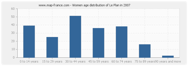 Women age distribution of Le Plan in 2007